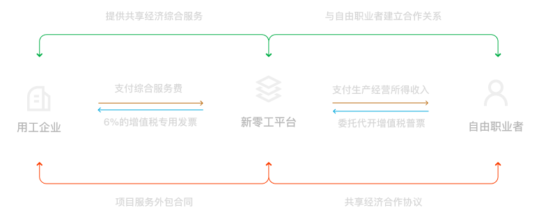 灵活用工原理图