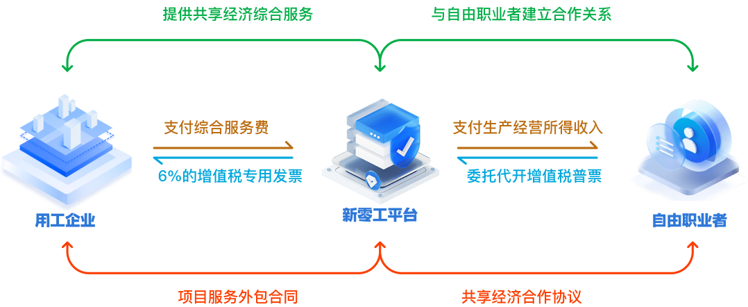 灵活用工平台结算方案